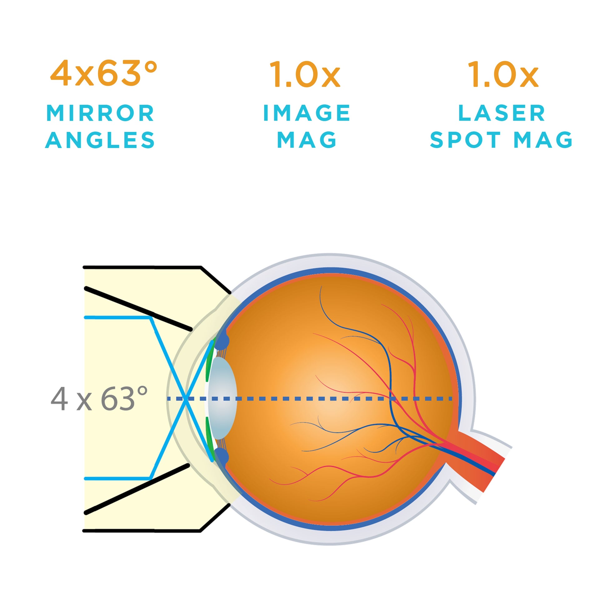 4 mirrors angled at 63°